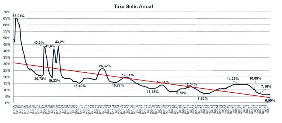 Selic 4,5% ao ano. Uma realidade!